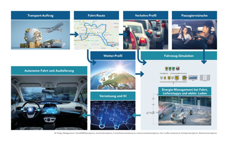 02 NA 25finale grafik thesys gmbh videodreh transformations hub scale up e drive